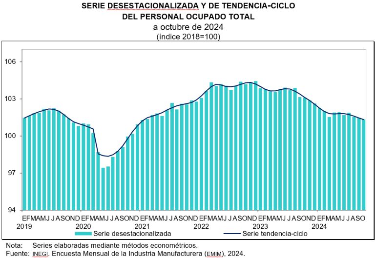 En octubre, en el sector manufacturero, personal ocupado total disminuyó 0.1% y horas trabajadas, 0.5 por ciento