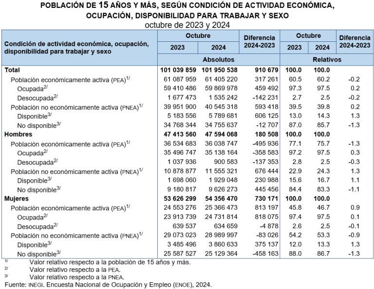 En octubre, la población no económicamente activa fue de 40.5 millones de personas
