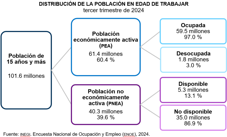 En el trimestre julio-septiembre, la Población Económicamente Activa fue de 61.4 millones de personas