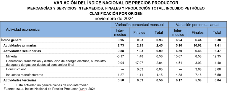 Crece Índice Nacional de Precios Productor 0.93%, durante noviembre