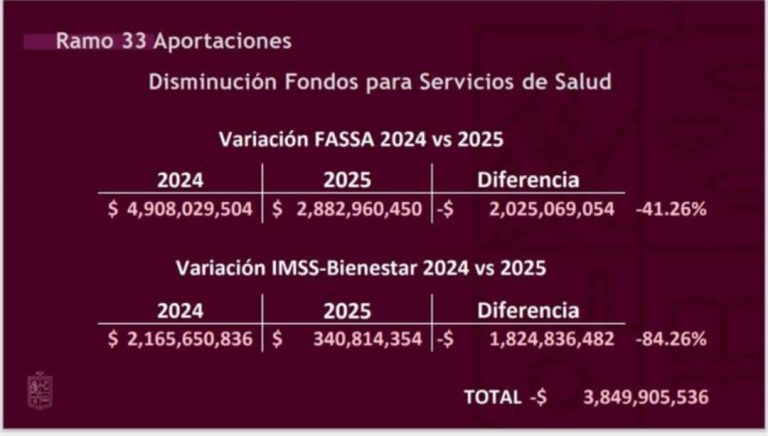 Salud y campo, entre las nueve instancias que tendrán recorte presupuestal 2025