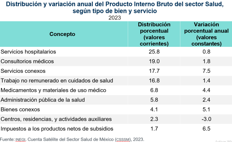 El PIB del sector Salud en México reportó un monto equivalente a 5.1 % del total de la economía