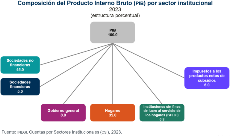 Durante 2023, Sociedades no financieras contribuyó con 45.0 % del Producto Interno Bruto