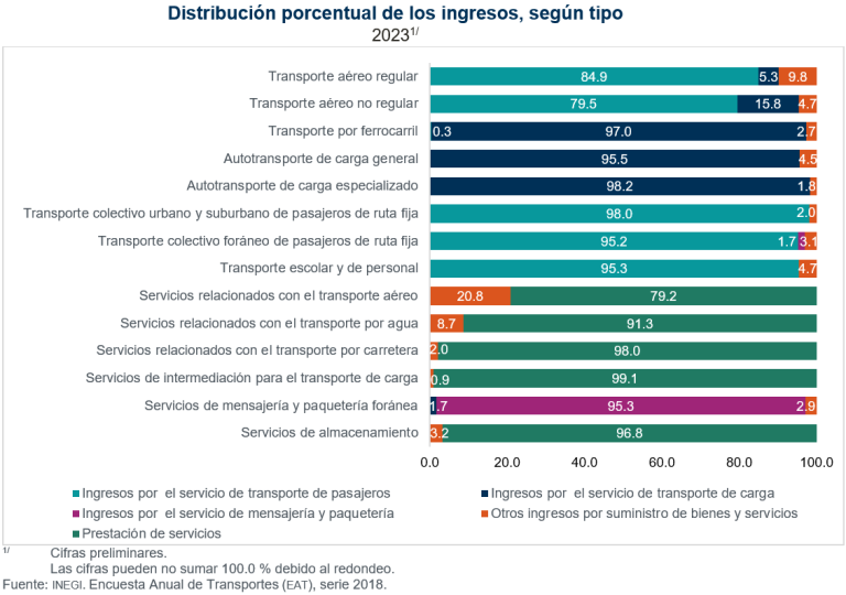 En 2023, participación del personal ocupado en transportes fue de 20.8% de mujeres y 79.2% de hombres