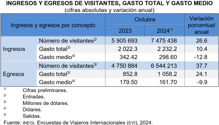 En octubre, ingresaron al país 7 millones 475 mil 438 visitantes