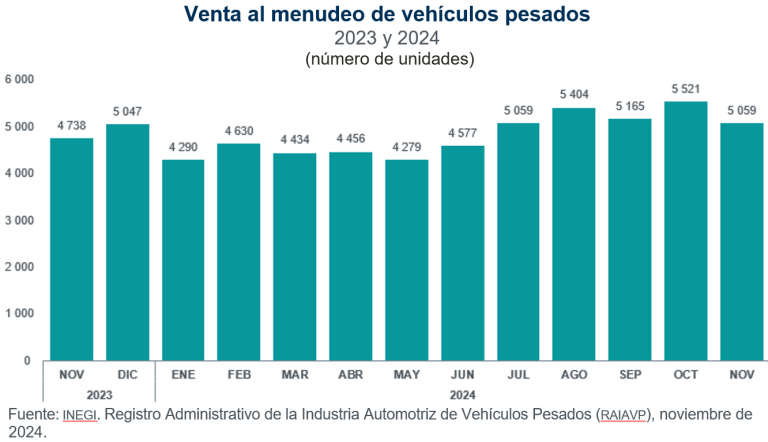 En noviembre, se vendieron 5 mil 059 vehículos pesados al menudeo y 6 mil 521 al mayoreo, en el mercado nacional