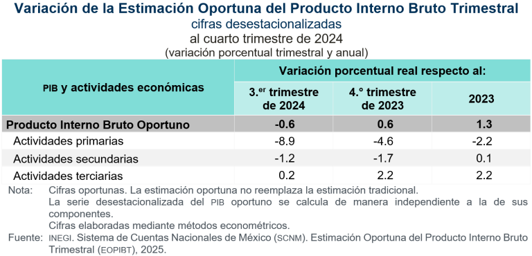 Disminuyó el Producto Interno Bruto oportuno 0.6%, en el cuarto trimestre de 2024