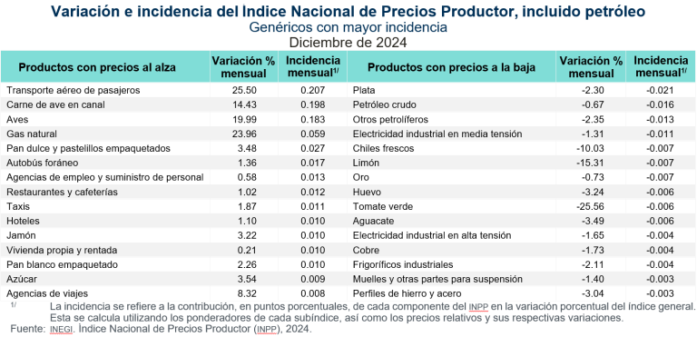 Aumentó 7.49 % el Índice Nacional de Precios Productor, en diciembre de 2024
