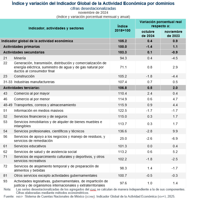 Aumentó 0.4 % el Indicador Global de la Actividad Económica, en noviembre de 2024