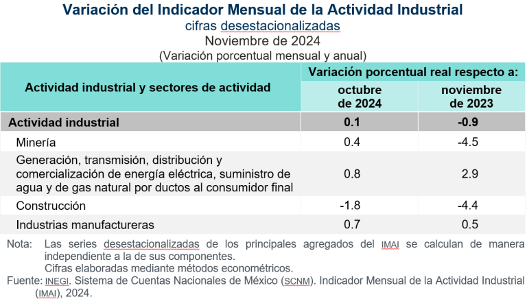 Aumentó 0.1 % la actividad industrial, en noviembre de 2024