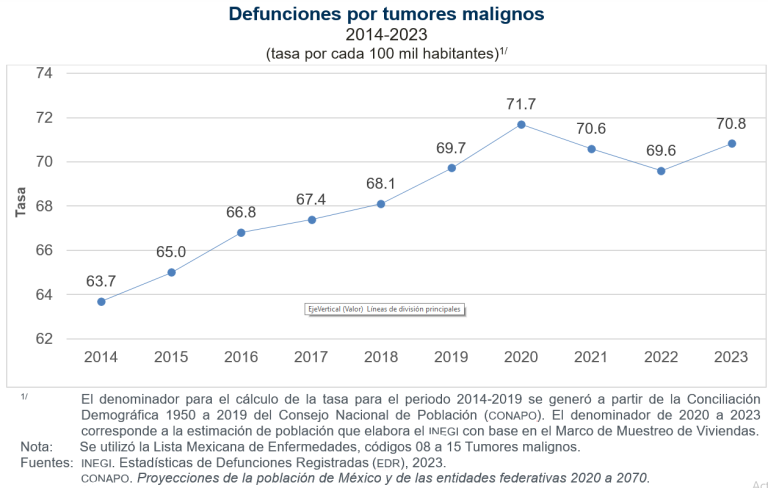 En 2023, hubo 91 mil 562 muertes por cáncer