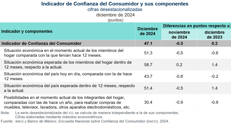 Disminuyó 0.5 puntos la confianza del consumidor, en diciembre de 2024