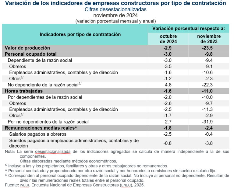 En noviembre, disminuyó 2.9% el valor de producción de las empresas