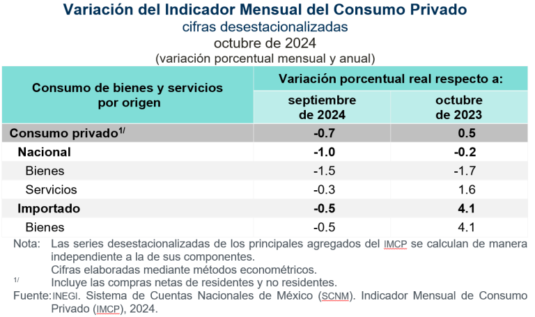 Disminuyó 0.7 % el consumo privado, en octubre de 2024