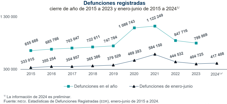 De enero a junio de 2024, se registraron 417 mil 408 defunciones