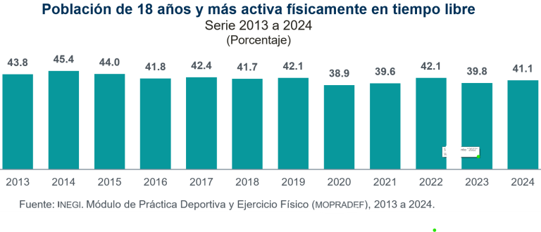 En 2024, realizó actividad física 41.1% de las personas de 18 años y más