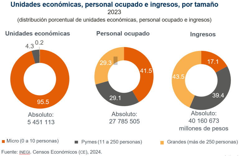 En 2024, en México había 7 millones de establecimientos y casi 37 millones de personas trabajaban en estos