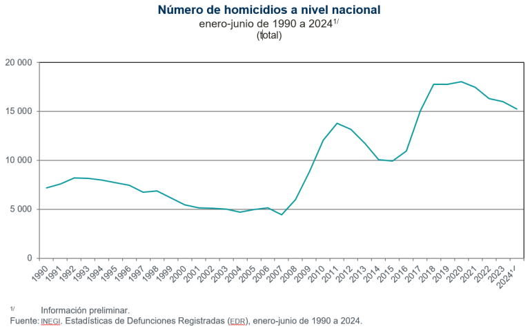 Se registraron 15 mil 243 defunciones por homicidio, de enero a junio de 2024