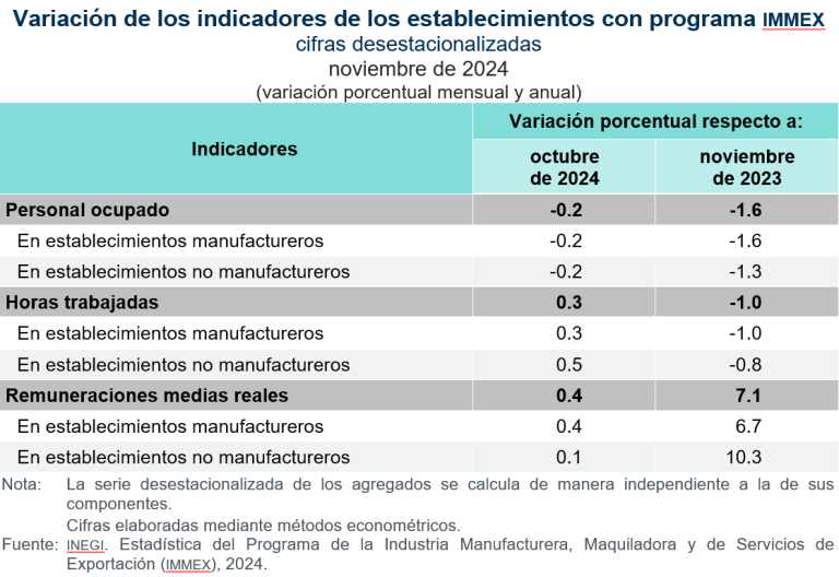 Disminuyó 0.2 % el personal ocupado en los establecimientos con programa IMMEX, en noviembre de 2024