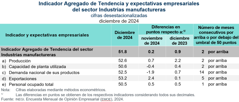 Desciende en diciembre, 0.3 puntos el Indicador Global de Opinión Empresarial de Tendencia