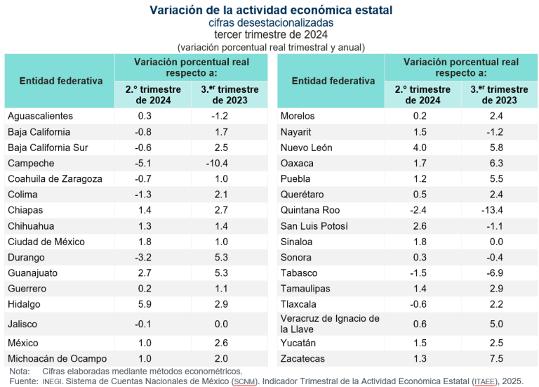 Hidalgo, Nuevo León y Guanajuato, estados con mayor incremento en actividad económica en tercer trimestre de 2024