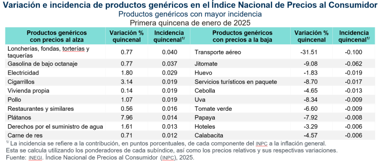 La inflación anual fue de 3.69 %, en la primera quincena de enero de 2025