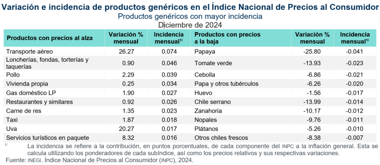 En diciembre de 2024, la inflación anual fue de 4.21%