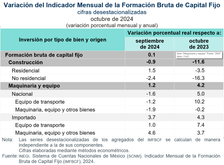 En octubre de 2024, aumentó 0.1 % la inversión fija