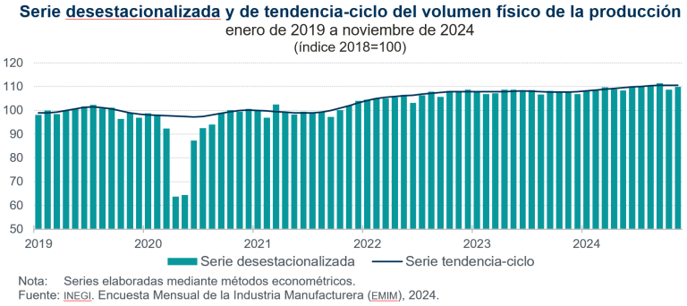 En noviembre, aumentó 1.1 % el volumen de la producción manufacturera