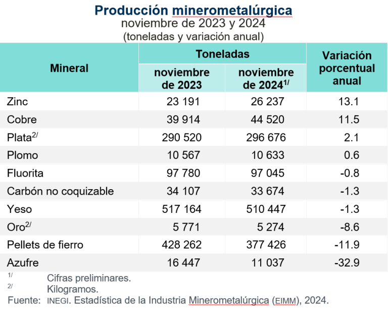 Disminuyó 0.9%, en noviembre de 2024, la producción minerometalúrgica