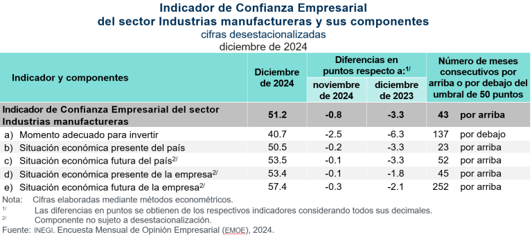 En diciembre, aumentó 0.7 puntos el Indicador Global de Opinión Empresarial de Confianza