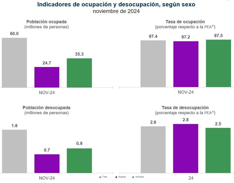 Sumó la Población Económicamente Activa 61.6 millones de personas, en noviembre de 2024