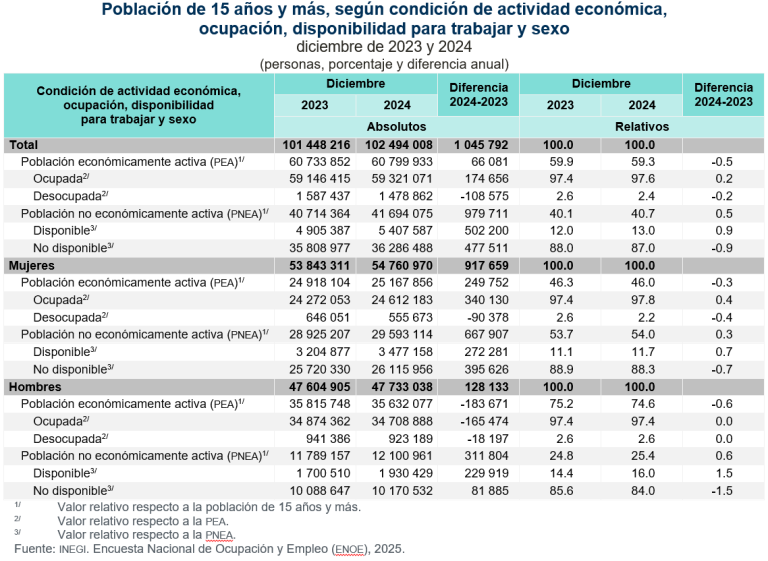Sumó la Población Económicamente Activa 60.8 millones de personas, en diciembre de 2024
