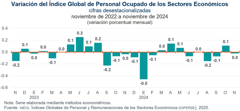 Se mantuvo el nivel del Índice Global de Personal Ocupado, en noviembre de 2024