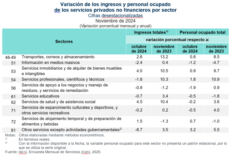 Aumentan 0.1% ingresos por suministro de bienes de servicios privados no financieros, en noviembre