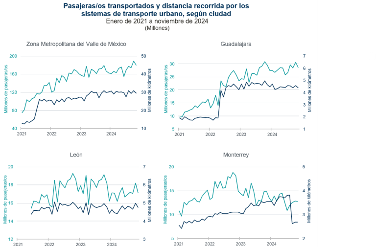 Viajaron 250.2 millones de pasajeros en sistemas de transporte urbano, durante noviembre