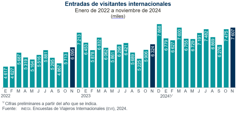 En noviembre, entraron a México 20.3% más visitantes y salieron 43.8% más residentes nacionales