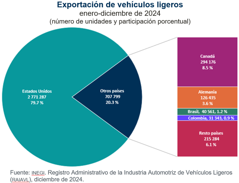Se produjeron 224 mil 913 vehículos ligeros en México, en diciembre de 2024