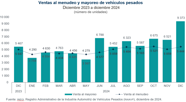 Se vendieron en México 5 mil 444 vehículos pesados al menudeo y 9 mil 373 al mayoreo, en diciembre