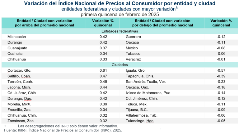 Michoacán y Durango, entidades donde índice de precios al consumidor alcanzó las mayores variaciones a la alza