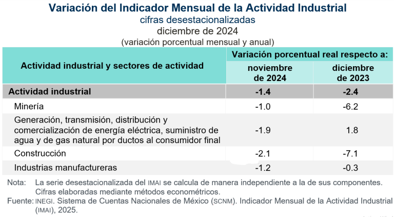 Disminuyó 1.4 % la actividad industrial, en diciembre de 2024