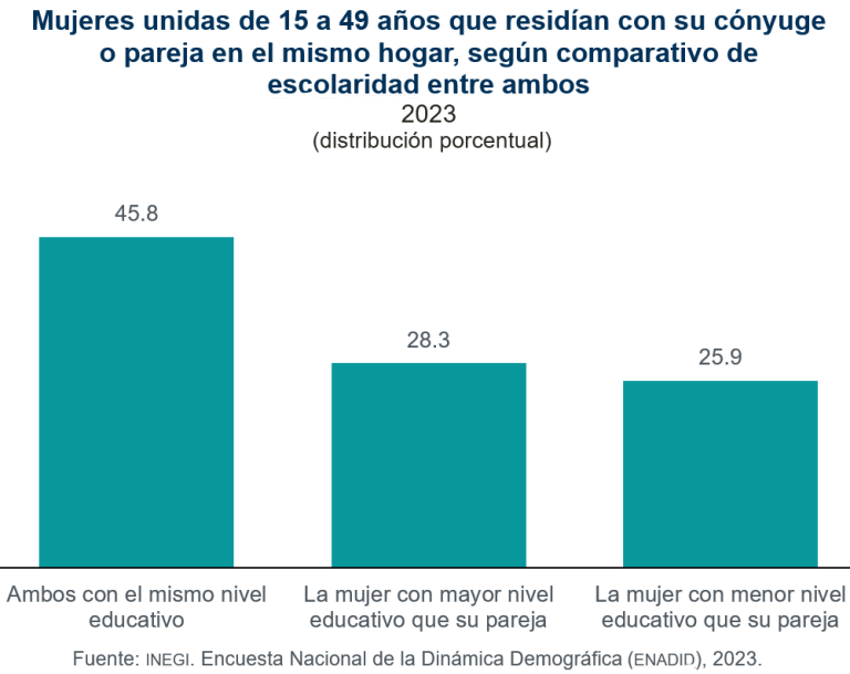 Satisfecha con su vida afectuosa o amorosa, 74.3% de la población de 18 años y más, que está unida