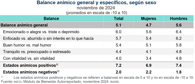 En noviembre de 2024, 6.8 % de la población obtuvo un balance anímico negativo
