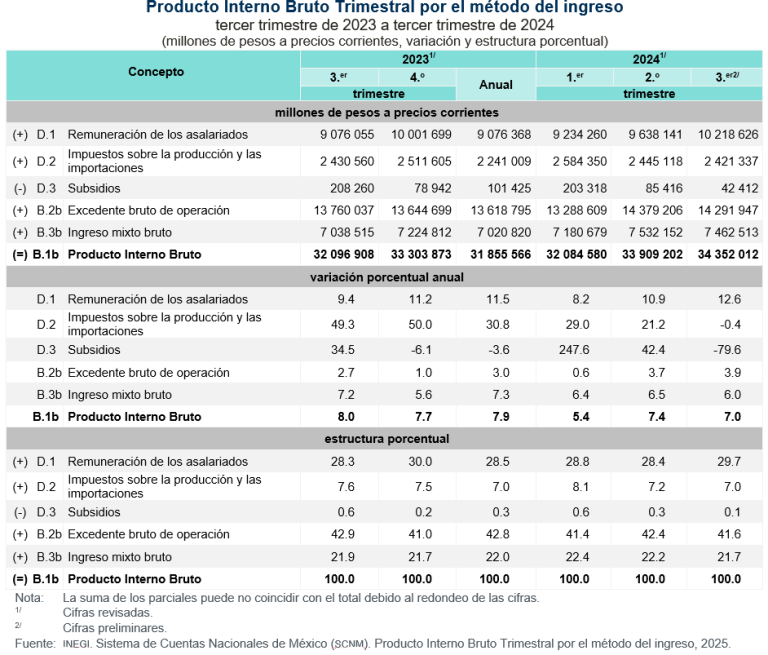 Remuneración de asalariados representa 29.7 % del PIB, en el tercer trimestre de 2024