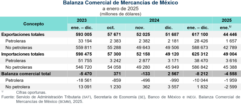 Incrementaron exportaciones 5.5%  y las importaciones, 5.9%, en enero