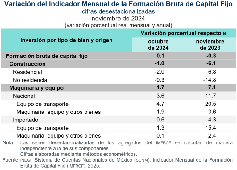 En noviembre de 2024, aumentó 0.1 % la inversión fija bruta