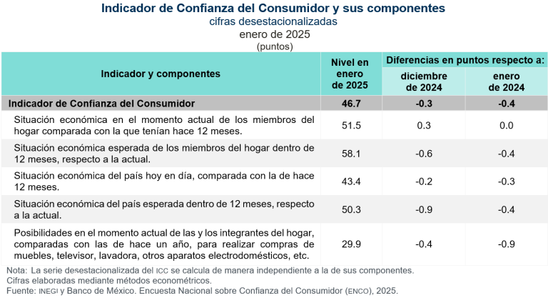 Disminuye 0.3 puntos la confianza del consumidor, en enero