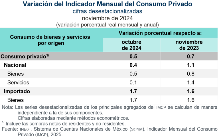Aumentó 0.5 % el consumo privado, en noviembre de 2024