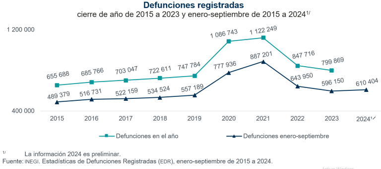 De enero a septiembre de 2024, se registraron 610 mil 404 defunciones