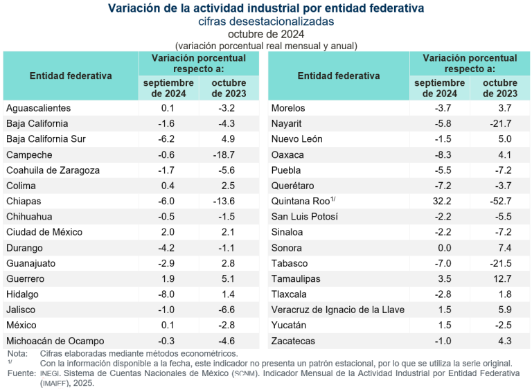 Creció la actividad industrial en Quintana Roo, Tamaulipas y en Ciudad de México, en octubre